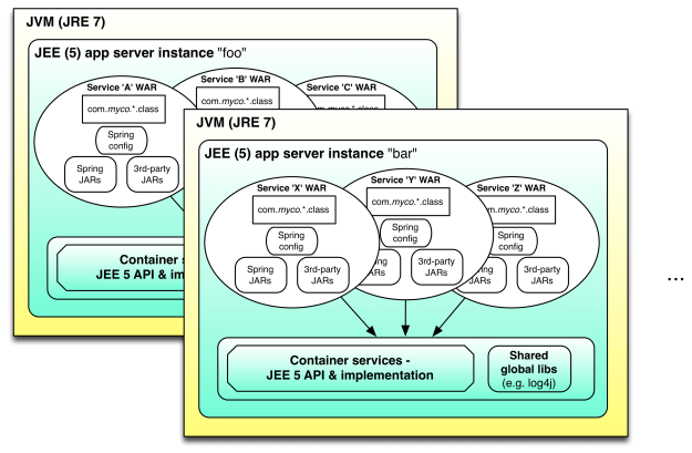 current deploy and runtime logical view