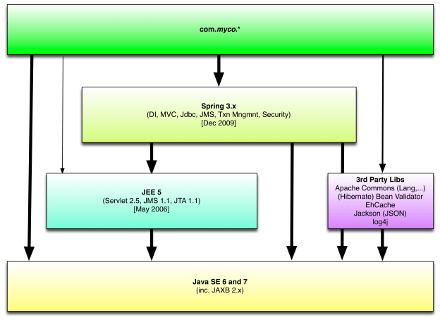 current software stack