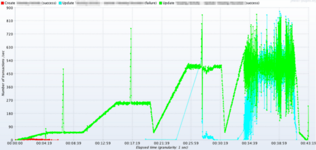 JMeter - Throughput per second graph