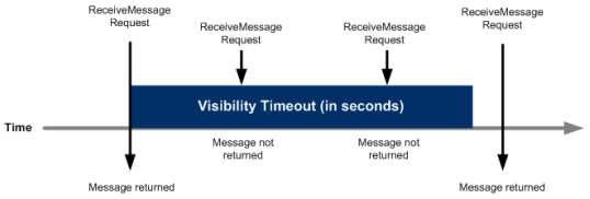 amazon-sqs-visibility-timeout
