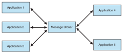 Message Broker mediating collaboration